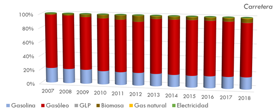 ráfico 219. Distribución del consumo energéticoen (TJ) por modos de transporte y tipo de combustible.   2007-2018. La explicación del gráfico se detalla a continuación de la imagen.