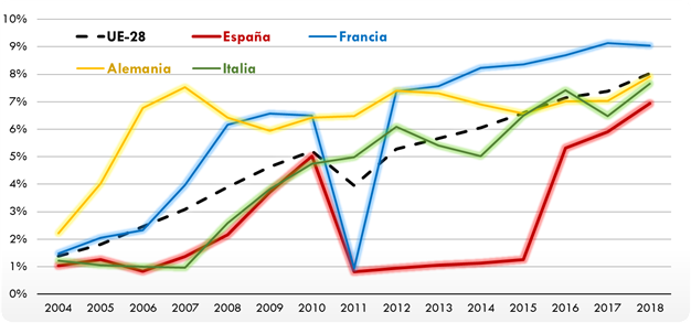 ráfico 220. Evolución de la cuota de energías renovables sobre la energíaconsumida en el transporte en UE-28, España, Francia, Alemania e Italia. 2004 - 2018. La explicación del gráfico se detalla a continuación de la imagen.