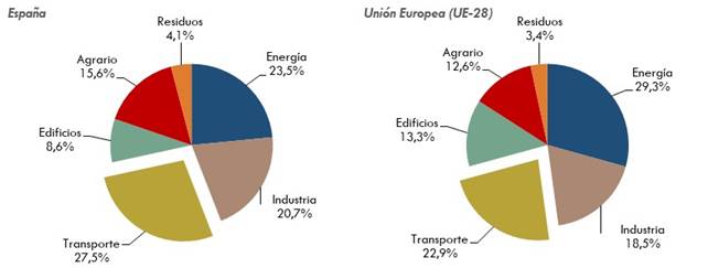 ráfico 221. Emisiones de GEI procedentes deltransporte en relación con otros sectores. España y Unión Europea (UE-28). 2018. La explicación del gráfico se detalla a continuación de la imagen.