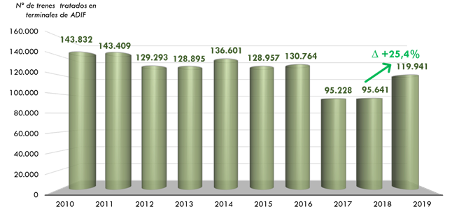 ráfico 231. Evolución del número total de trenes tratados en las terminaleslogísticas de ADIF. 2010‑2019. La explicación del gráfico se detalla a continuación de la imagen.