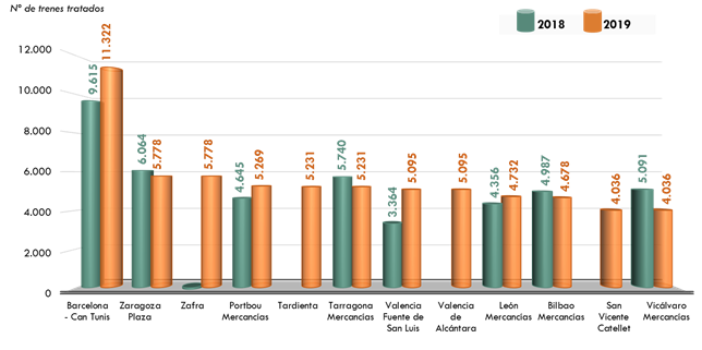 ráfico 232. Principales terminales de ADIF por número de trenes tratados.2018-2019. La explicación del gráfico se detalla a continuación de la imagen.