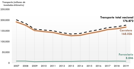 ráfico 240. Evolución del transporte terrestre de mercancías en el ámbitonacional (millones de toneladas-kilómetro). 2007‑2019. La explicación del gráfico se detalla a continuación de la imagen.