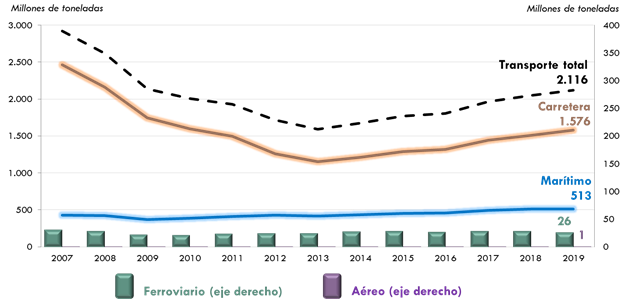 ráfico 244. Evolución del transporte demercancías en los ámbitos nacional + internacional (millones de toneladas). 2007-2019. La explicación del gráfico se detalla a continuación de la imagen.