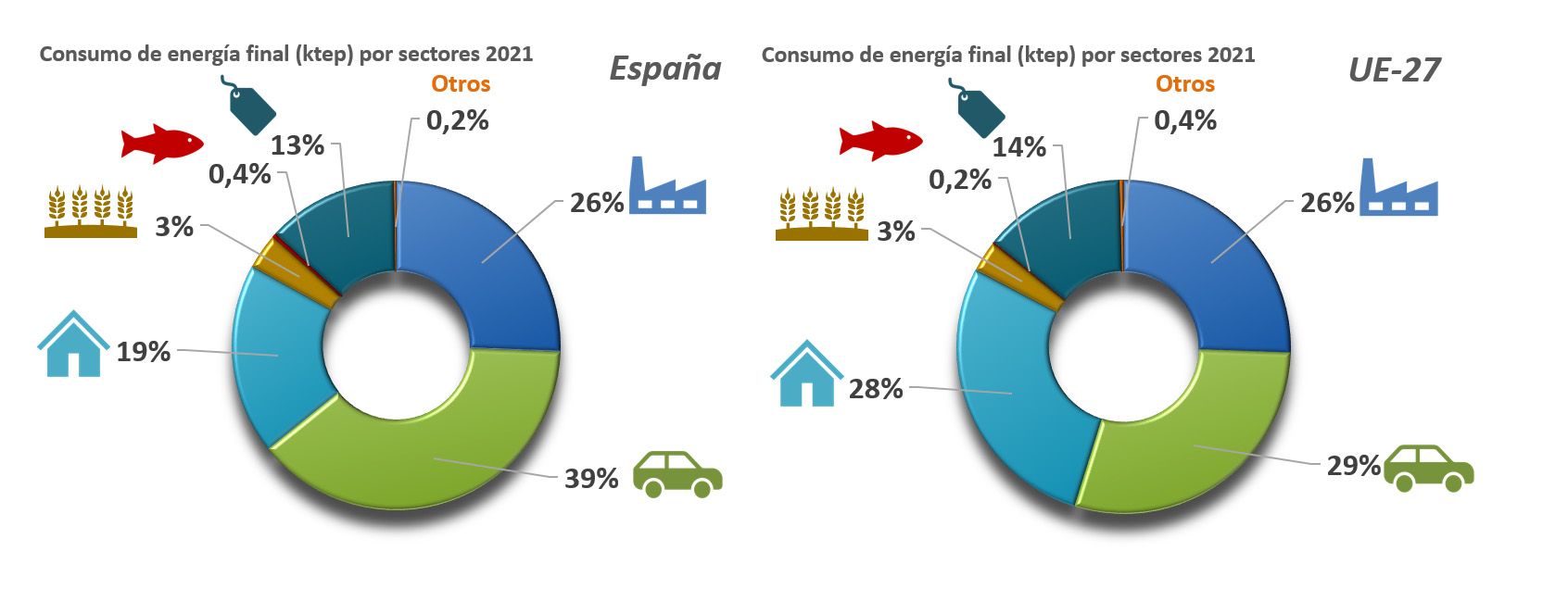 Gráfica del consumo de energía final en el transporte en relación con otros sectores. España y Unión Europea
