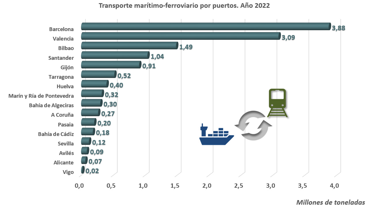 Transporte marítimo-ferroviario por puertos. Año 2022