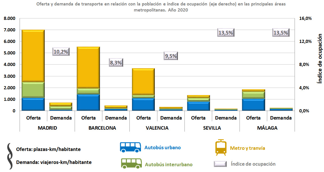 Graphic Main magnitudes of supply and demand for transport in relation to the population. Chart content in Spanish